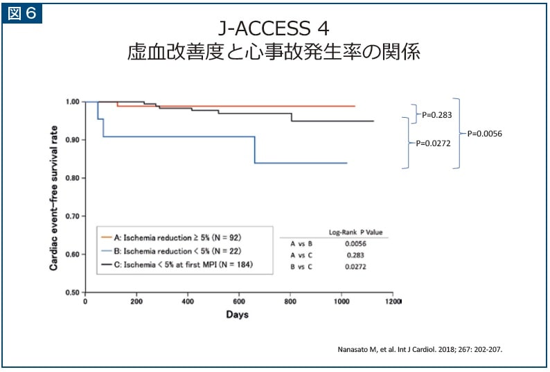 図6 J-ACCESS4 虚血改善度と心事故発生率の関係