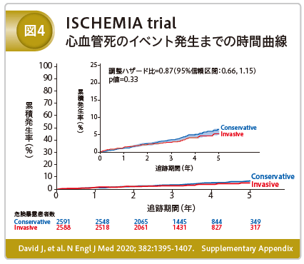 ISCHEMIA trial 心血管死のイベント発生までの時間曲線