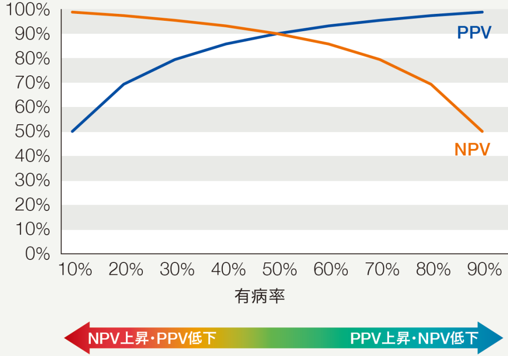 PPV/NPVは有病率により変化する