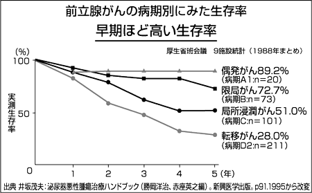 前立腺がんの病期別にみた生存率