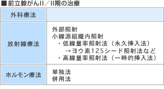 前立腺がんII／II期の治療