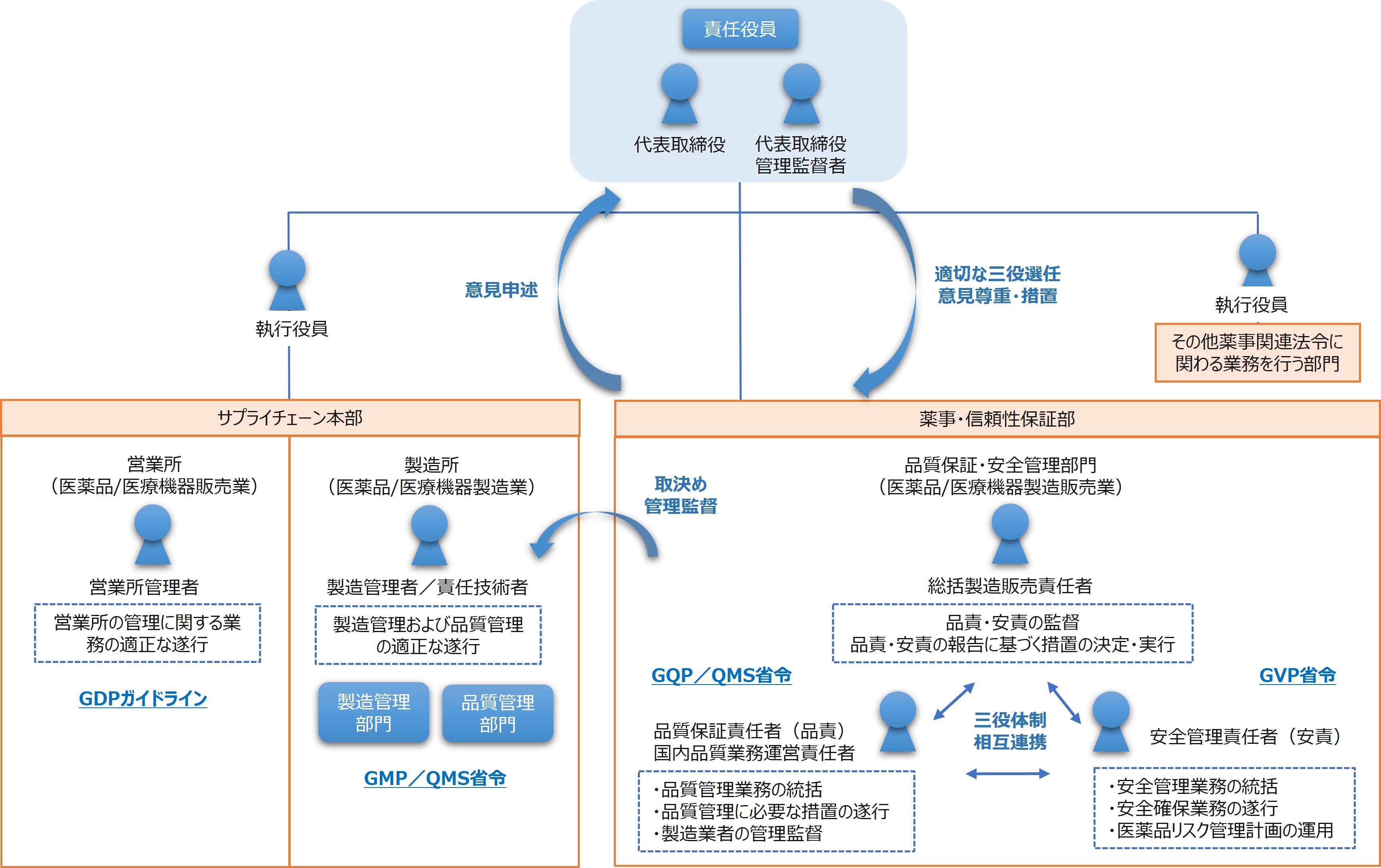 日本メジフィジックス株式会社の法令遵守体制図