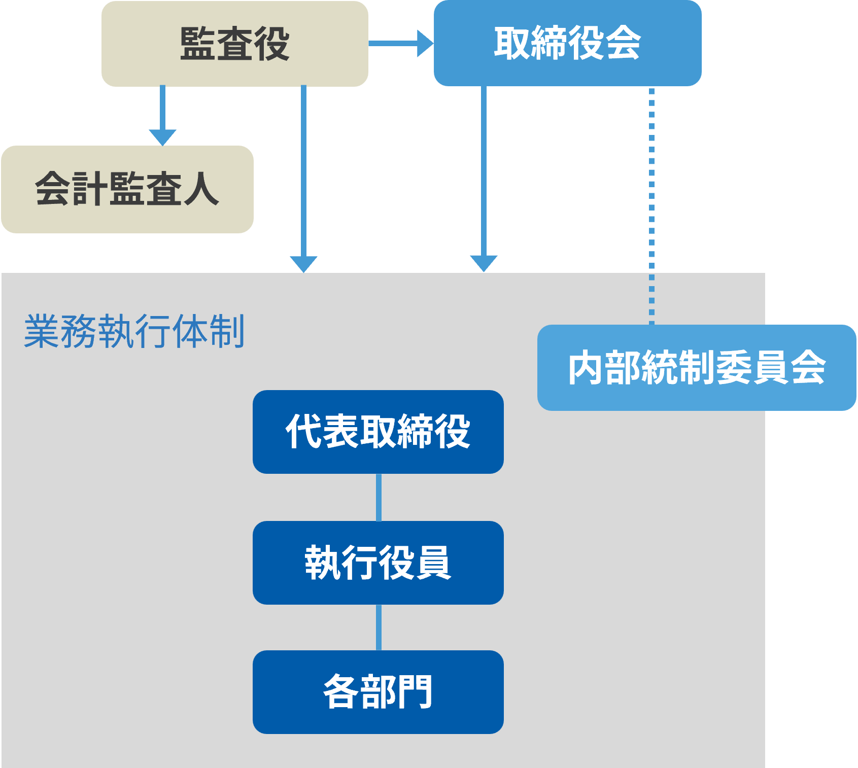 コーポレートガバナンス体制図