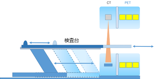 PET/CT装置