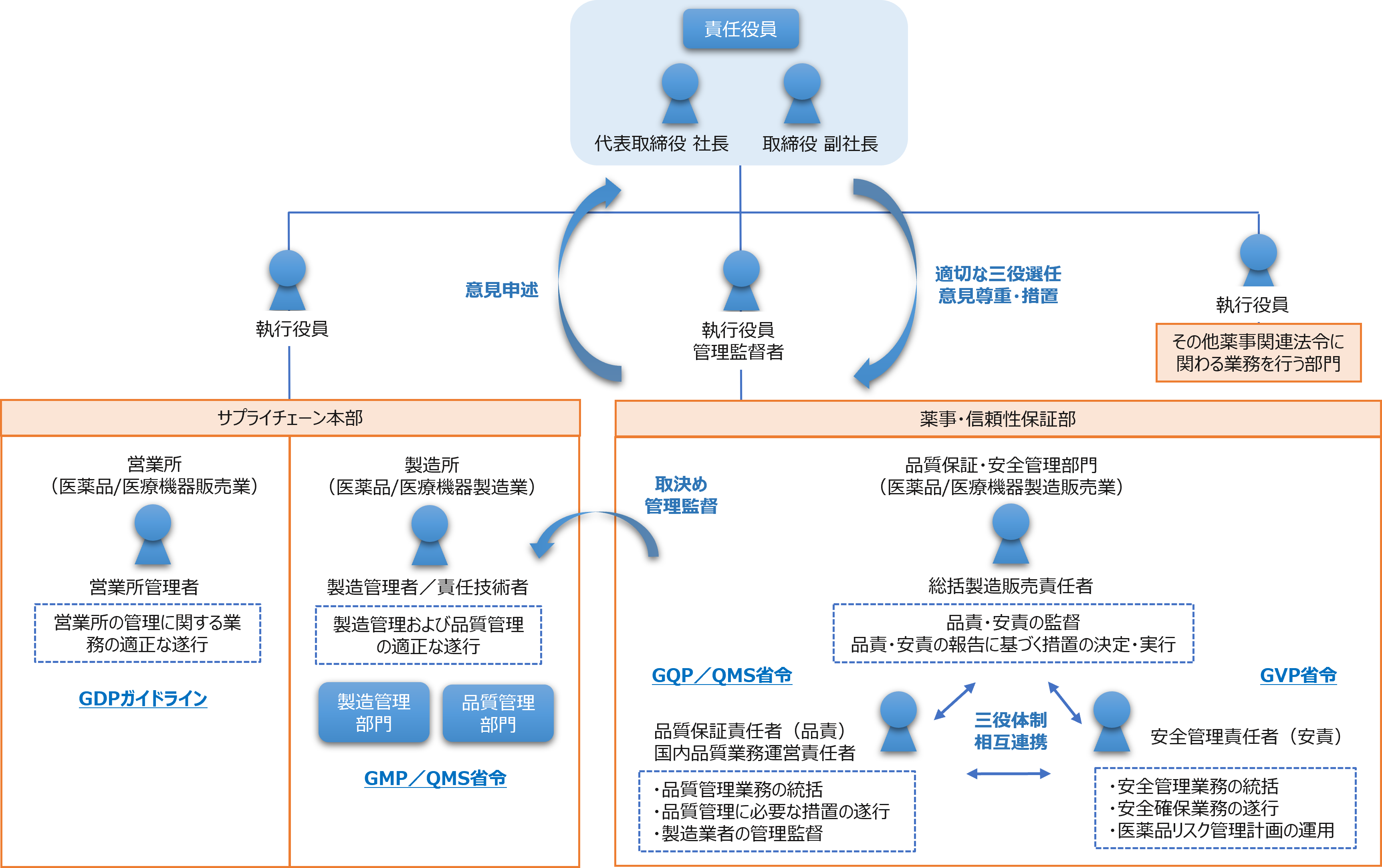 日本メジフィジックス株式会社の法令遵守体制図