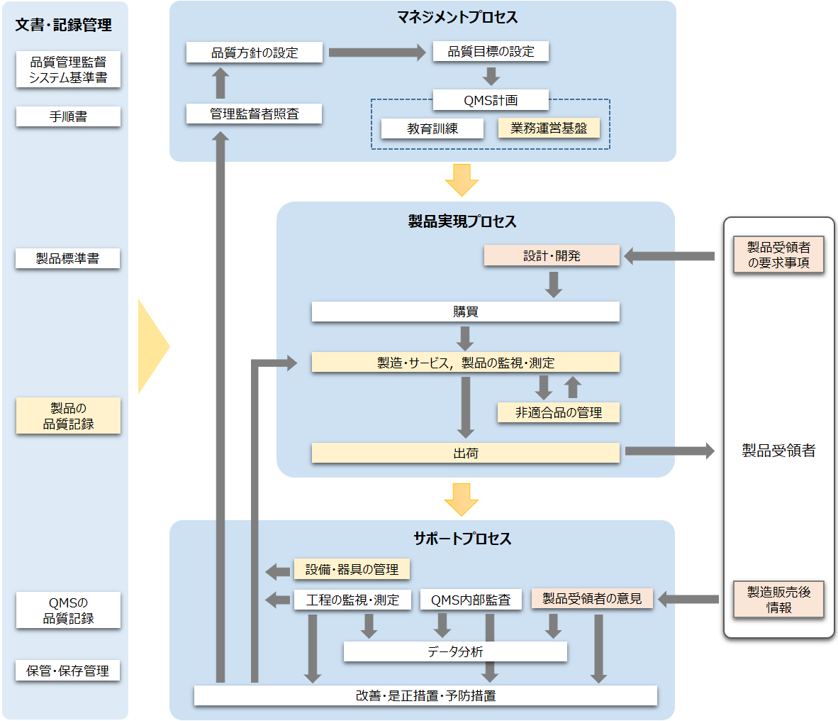 医療機器品質システム図