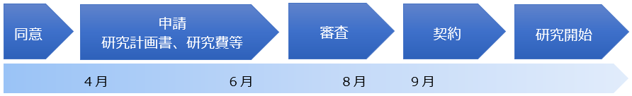 2023年度申請の流れ