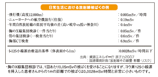 日常生活における放射線被ばくの例