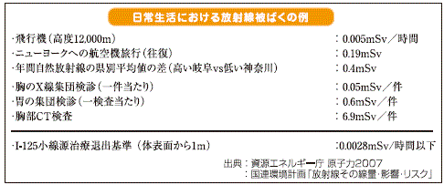 日常生活における放射線被ばくの例