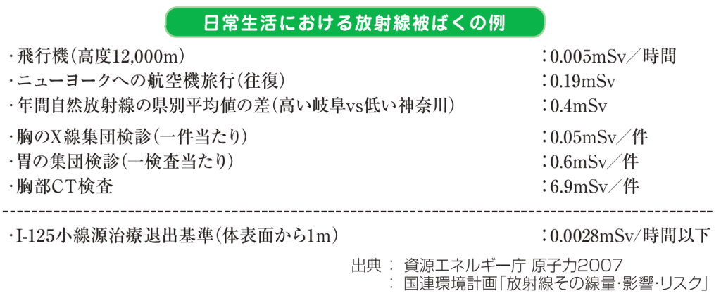 日常生活における放射線被ばくの例