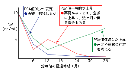 治療後の経過時期（月）とPSAの推移の図