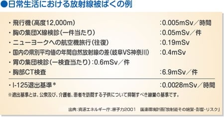 日常生活における放射線被ばくの例