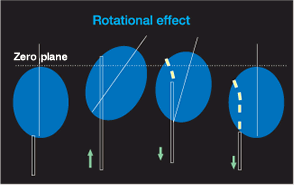 Rotational effectイメージ図