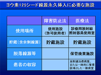 ヨウ素125シード線源永久挿入に必要な施設