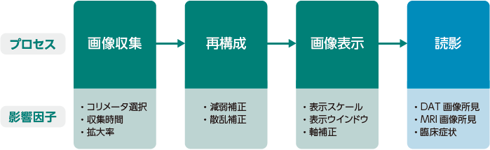 画像作成のプロセスと影響因子