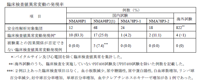 臨床検査値異常変動の発現率の図