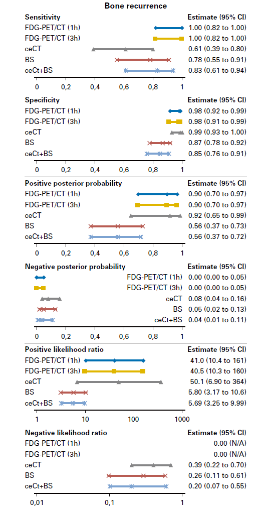 乳癌再発が疑われる患者においてFDG-PET/CT、読影CT及び骨転移の正診度の前向き調査論文