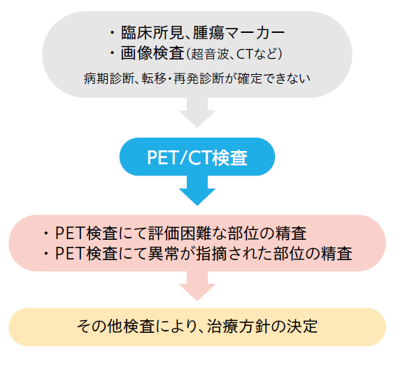 FDG-PET/CT検査の保険適用