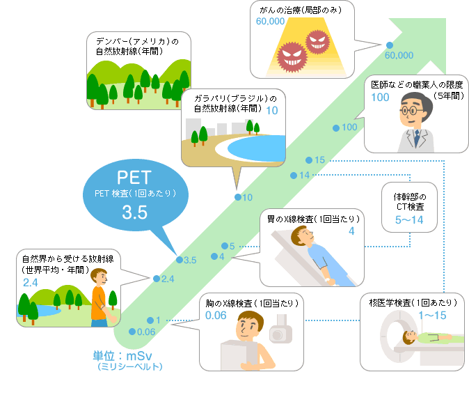 PET検査の放射線