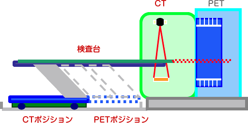 PET/CT装置
