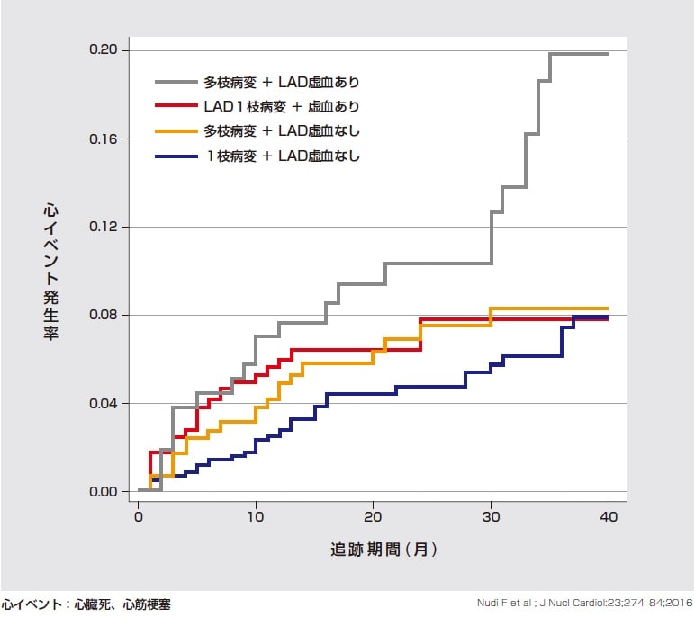 心イベント発生率と追跡期間