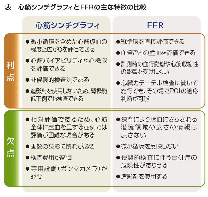 表心筋シンチグラフィとFFRの主な特徴の比較