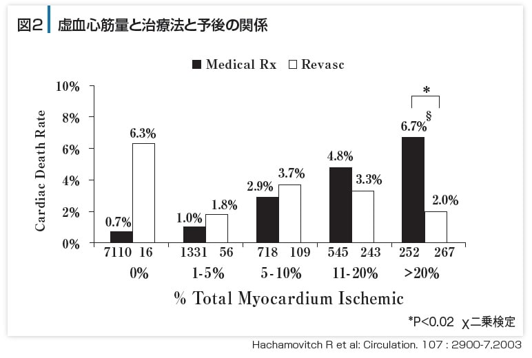 図2 虚血心筋量と治療法と予後の関係