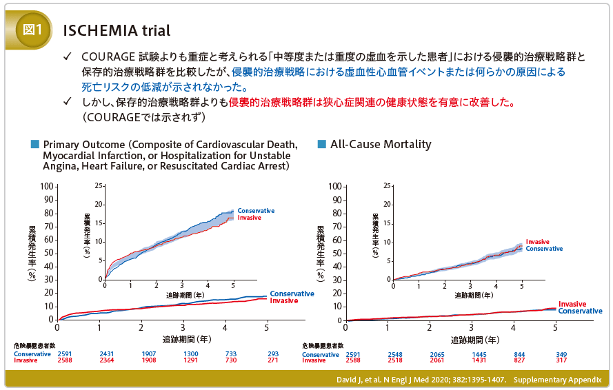 1 ISCHEMIA trial図