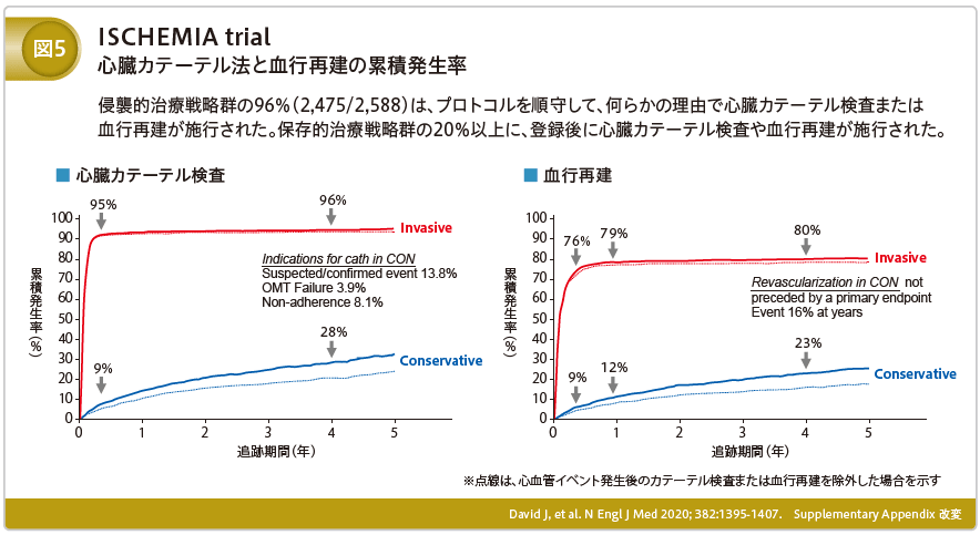 ISCHEMIA trial 心臓カテーテル法と血行再建の累積発生率