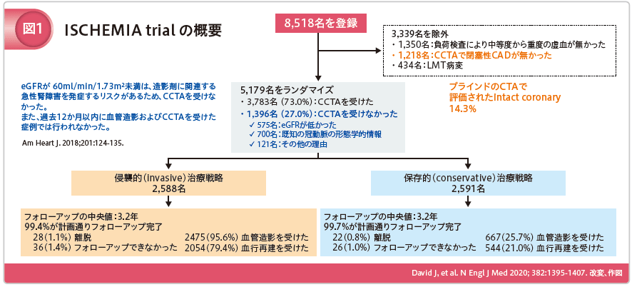 ISCEMIA Trialの概要