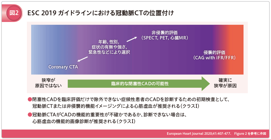 ESC2019ガイドラインにおける冠動脈CTの位置付け