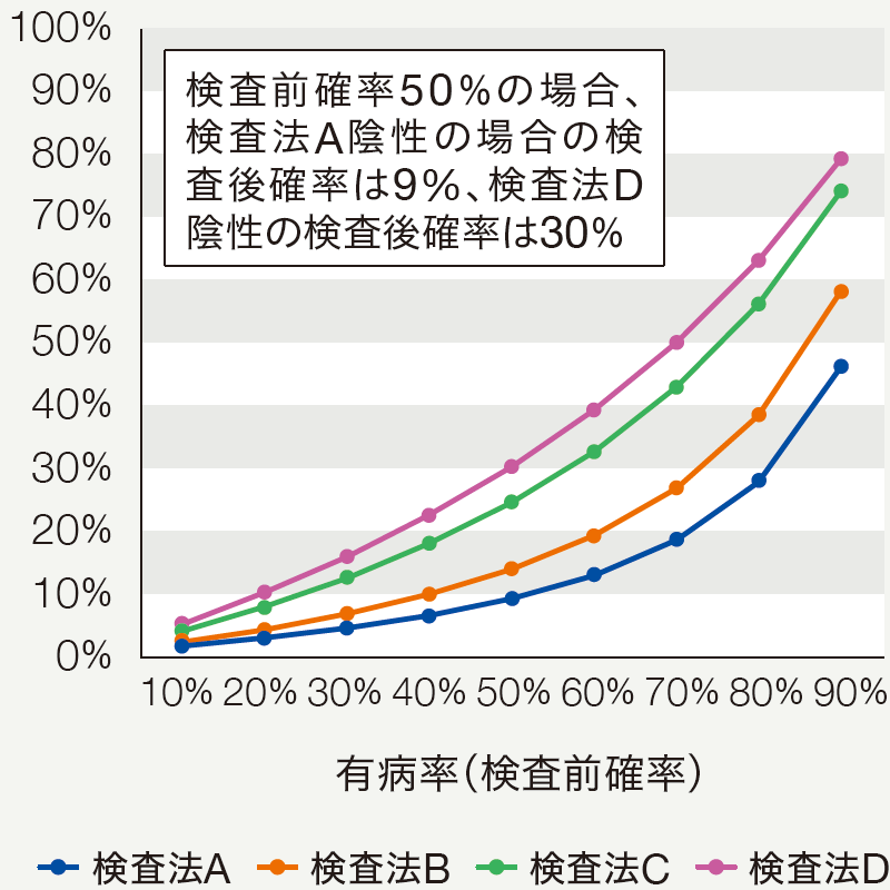 検査陰性の場合の検査後確率(1-NPV)