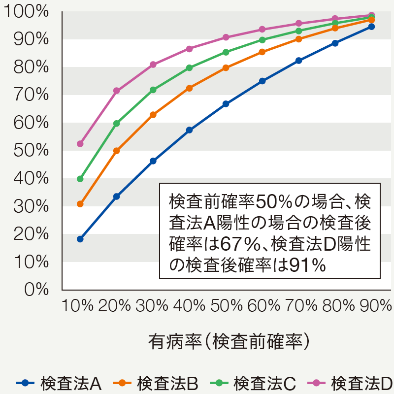 検査陽性の場合の検査後確率(PPV)