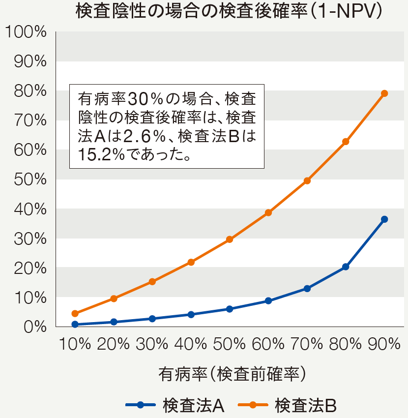 検査陰性の場合の検査後確率1-NPV