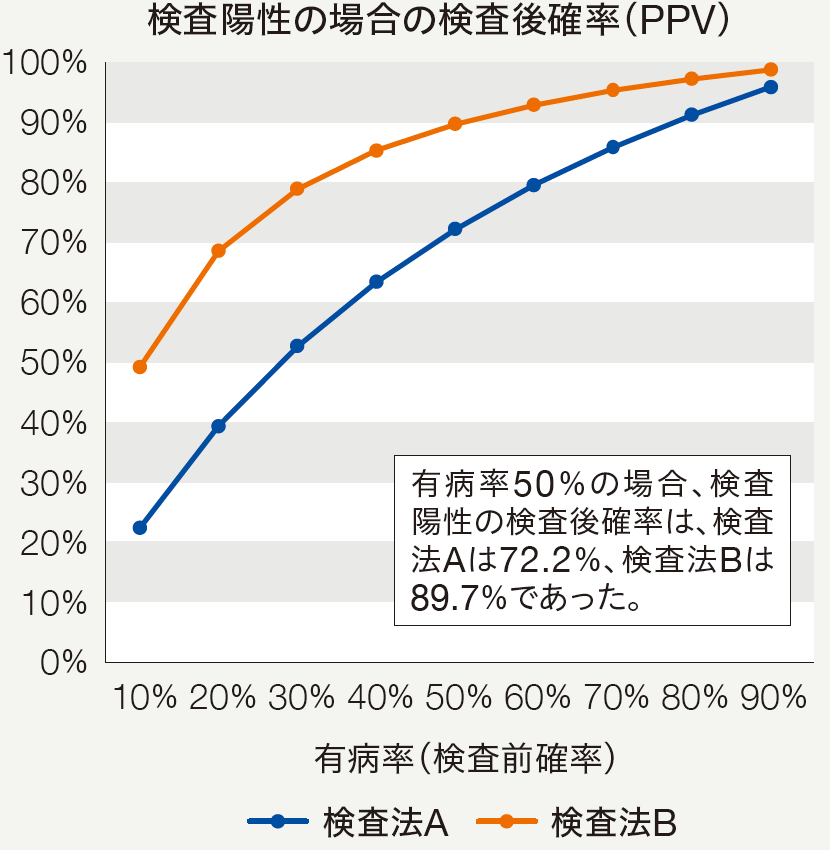 検査陽性の場合の検査後確率PPV