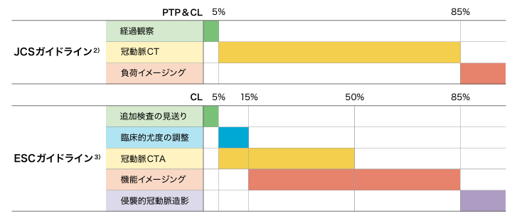 JCSおよびESCガイドラインにおける閉塞性冠動脈疾患のPTPまたはCLと推奨される検査モダリティの関係