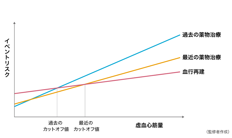 薬物治療とイベントリスクの変化(概念図)