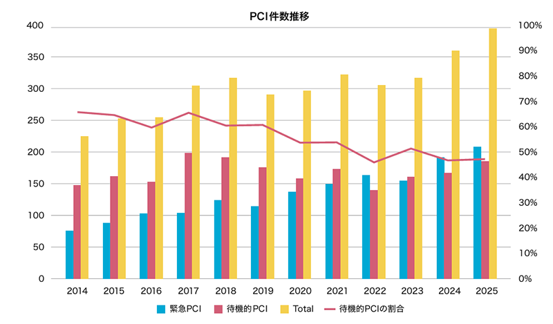 北播磨総合医療センターにおけるPCI件数推移