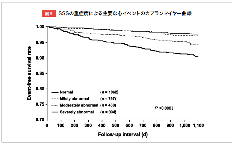 SSSの重症度による主要な心イベントのカプランマイヤー曲線