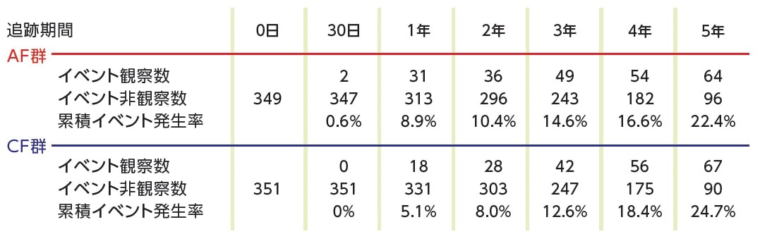 追跡機関5年のAF群とCF群のイベント観察数、非観察数、累計イベント発生率