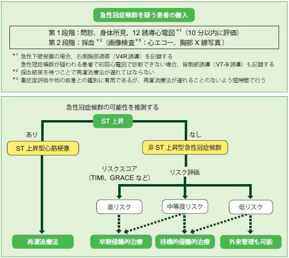 フローチャート