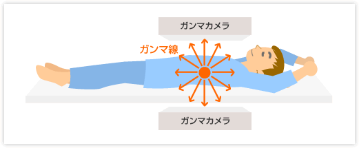 ガンマカメラで撮影する図