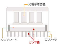 ガンマカメラの構造