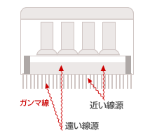 ガンマカメラ撮像上の注意点　図