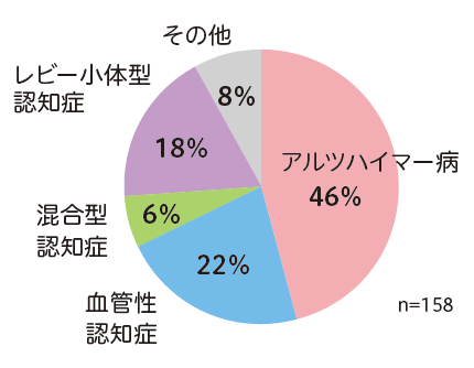 認知症の原因(種類)画像