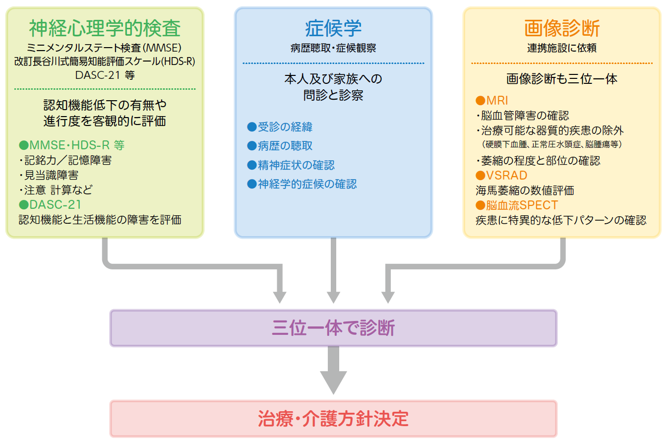 神経心理学検査・症候学・画像診断を三位一体で診断、治療介護方針決定