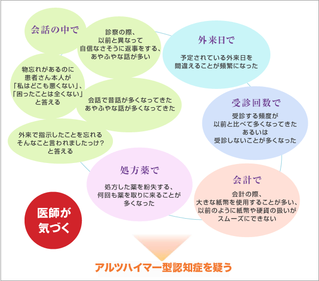 再来患者さんでアルツハイマー型認知症を疑うコツ