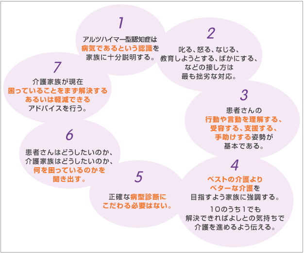 認知症診療における介護の原則