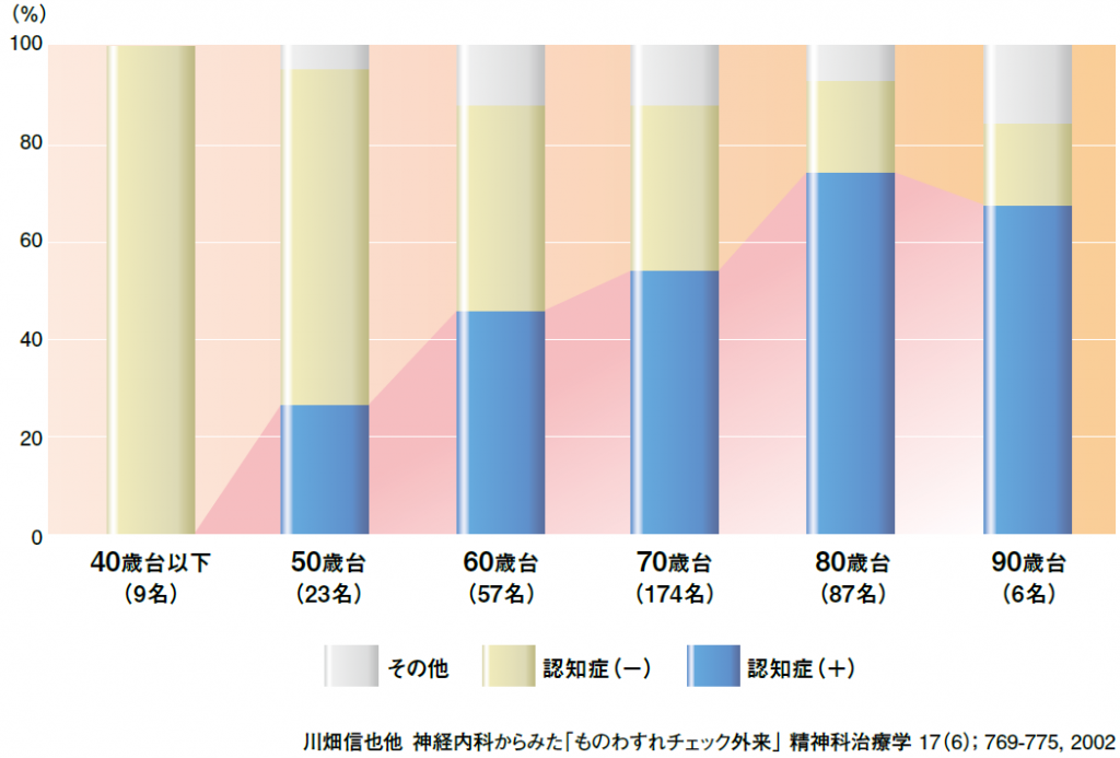 年齢層別にみた認知症の出現頻度