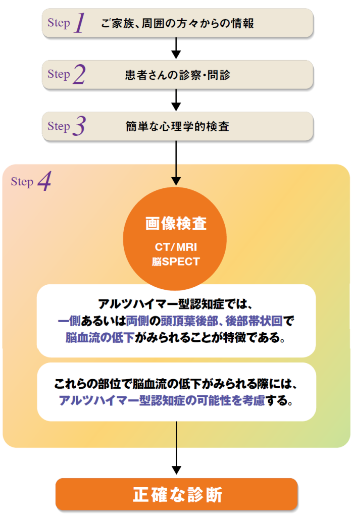 専門医の主な診察の流れと脳SPECT検査